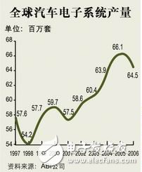 全球汽車(chē)電子系統(tǒng)產(chǎn)量