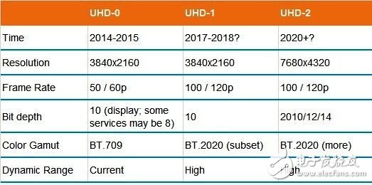 吸取3D電視失敗經驗，4K發展慢慢來