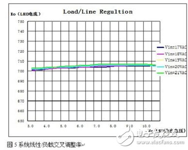 系統線性負載交叉調整率