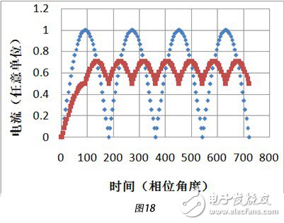 2個相位差為90°的輸入的正弦交流電流分別整流后得到的脈動直流電流進行疊加，得到總電流