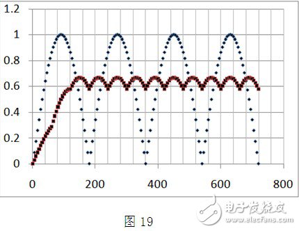 3個相位分別為0°，60°，120°輸入正弦交流電流分別整流、疊加后的歸一化總電流的波形