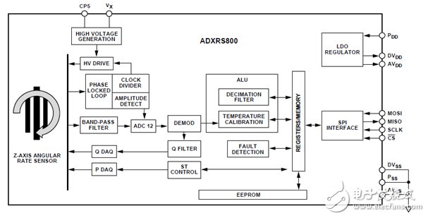 圖4. ADXRS800：第一顆汽車用數字型角速度傳感器。