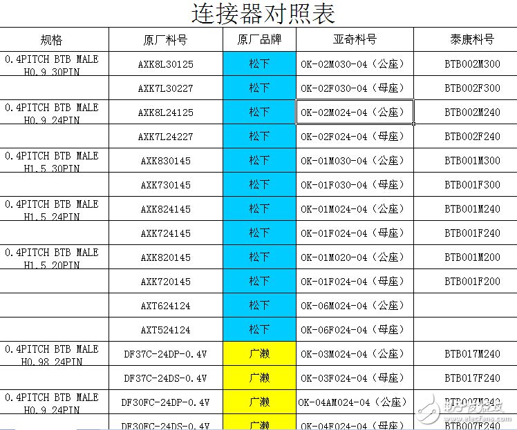 常用連接器對照表