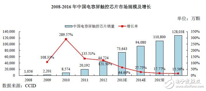 揭秘中國集成電路行業發展現狀