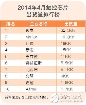 觸控IC群雄逐鹿，新興應用市場受關注