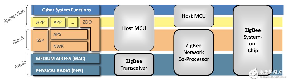 圖1：ZigBee系統分區選擇