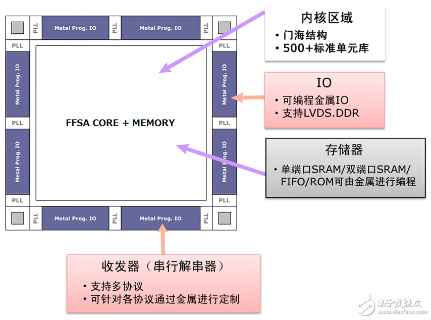 FFSA平臺框圖