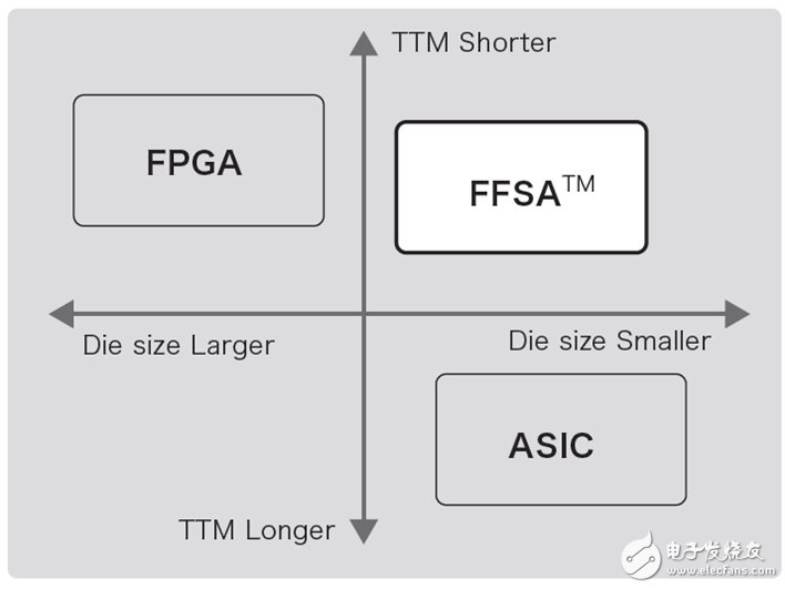 FFSA與ASIC和FPGA的對比