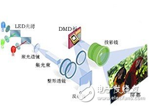 DLP系統(tǒng)光源對比綜述