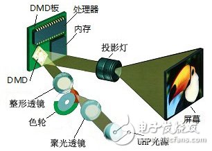 DLP系統(tǒng)光源對比綜述