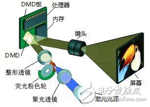 DLP系統(tǒng)光源對比綜述