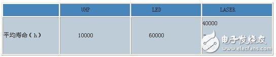 DLP系統(tǒng)光源對比綜述