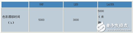 DLP系統(tǒng)光源對比綜述