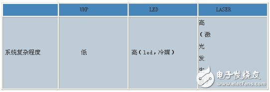 DLP系統(tǒng)光源對比綜述