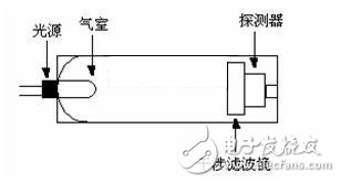 氣體檢測(cè)