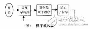 位移測量