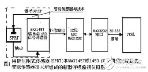 新型微型傳感器特征及在醫療儀中的應用