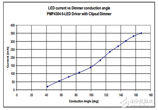 具有 TRIAC 亮度調節功能的 7W 單級 PFC LED 照明設計