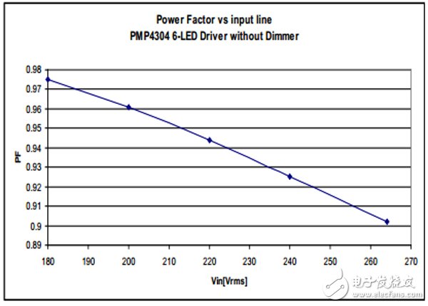 具有 TRIAC 亮度調節功能的 7W 單級 PFC LED 照明設計