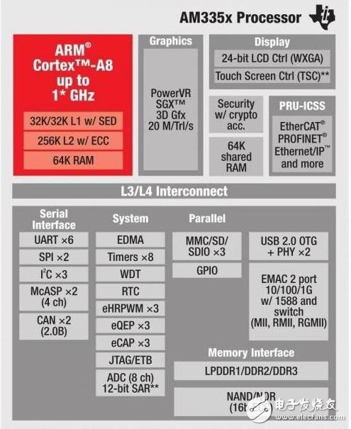 工業自動化系統