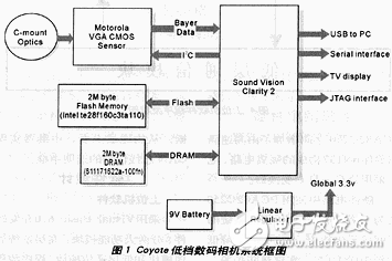 Coyote數碼相機