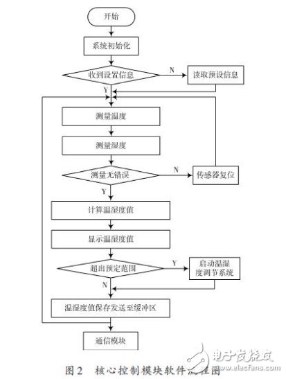 溫濕度遠程監控