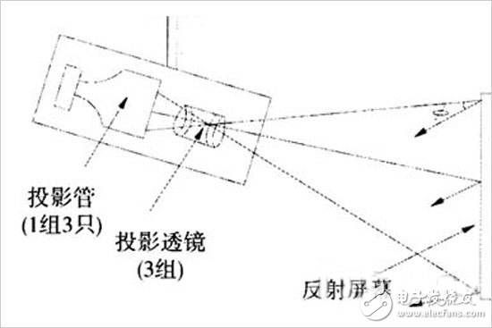 投影技術