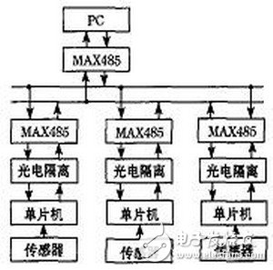 分布式檢測系統