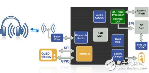 融合藍牙技術 CSR單芯片藍牙MP3方案 