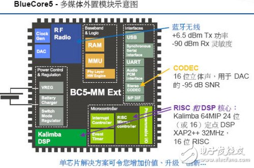 融合藍牙技術 CSR單芯片藍牙MP3方案 