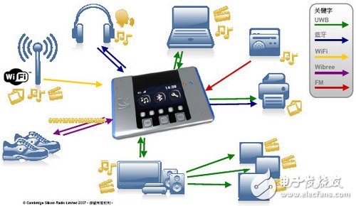 融合藍牙技術 CSR單芯片藍牙MP3方案 