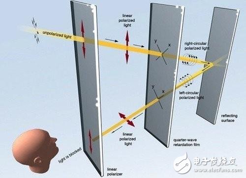 智能手機(jī)屏幕技術(shù)