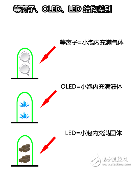 圖解等離子OLED和LED的區別