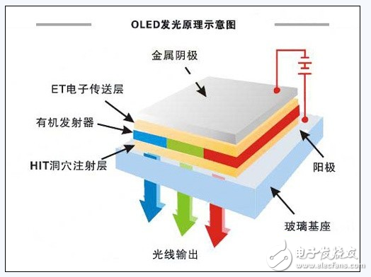 圖解等離子OLED和LED的區別