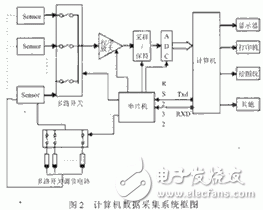 氣敏傳感器在信號采集中的應用