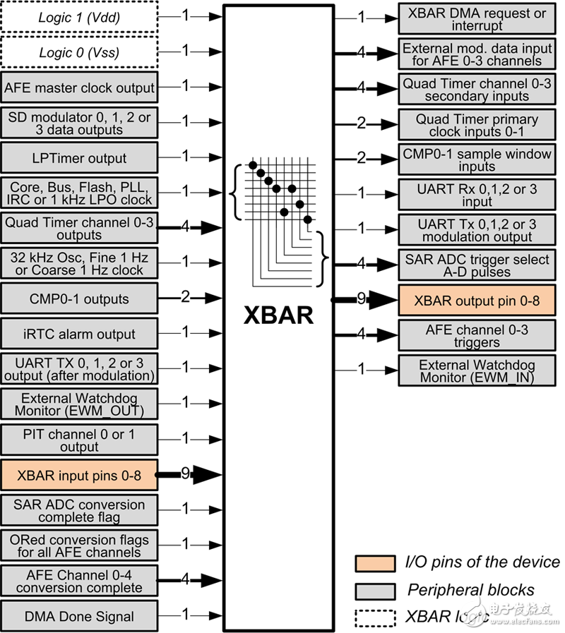 XBAR 信號和連接