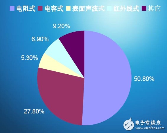 圖3：各種觸控技術(shù)市場占有率。