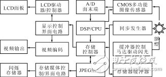 　CMOS圖像傳感器