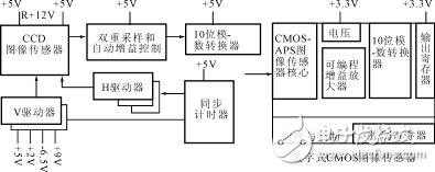 　CMOS圖像傳感器