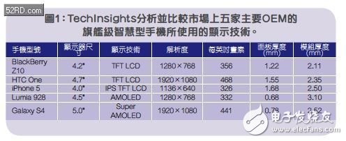 TechInsights分析并比較市場上五家主要OEM的旗艦級智能手機所使用的顯示技術。