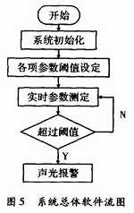 基于C8051F330便攜式生理參數監測儀設計