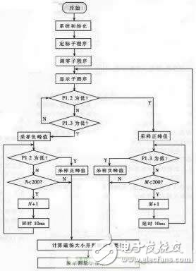 可自動定標(biāo)的高精度磁場測量儀的設(shè)計