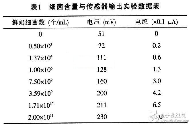 乳制品細菌含量電子檢測儀的設(shè)計與制作