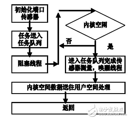 溫濕度傳感器設計