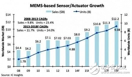 新應用將會為MEMS傳感器與致動器市場帶來新動力