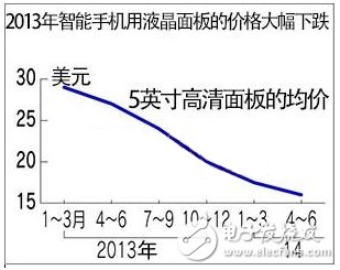 市場降價，技術求新：智能手機助推全球面板發(fā)展