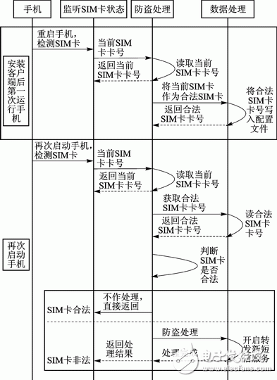 Android平臺手機防盜系統的安全解決方案 