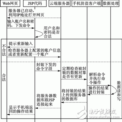 Android平臺手機防盜系統(tǒng)的安全解決方案 