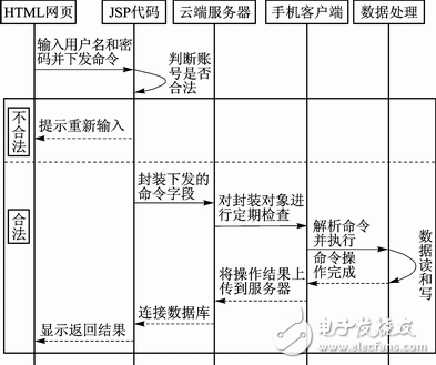 Android平臺手機防盜系統的安全解決方案 