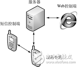 防盜系統